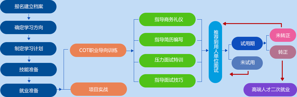 深圳网络工程师培训