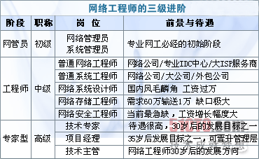 网络工程师前景分析