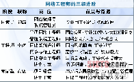 网络工程师前景分析