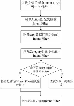 图 4. Activity 种 Intent Filter 的匹配过程