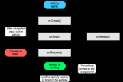 Android: Activity 生命周期