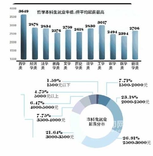 广东今年毕业生三成签约 平均起薪低于3000