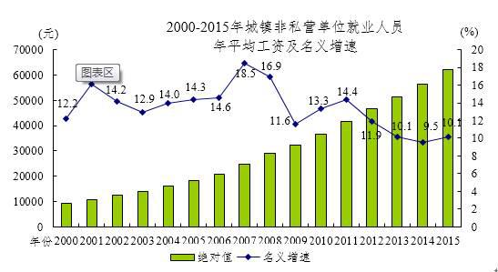 2015年什么行业工资最高？国家统计局公布答案