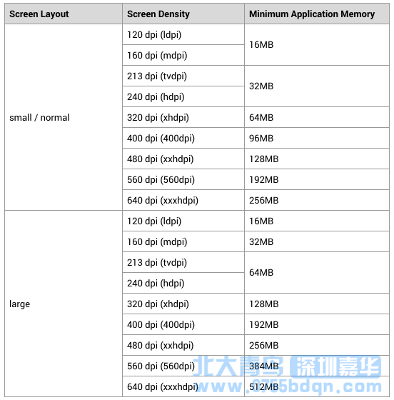 深圳嘉华安卓开教程之Bitmap内存占用计算