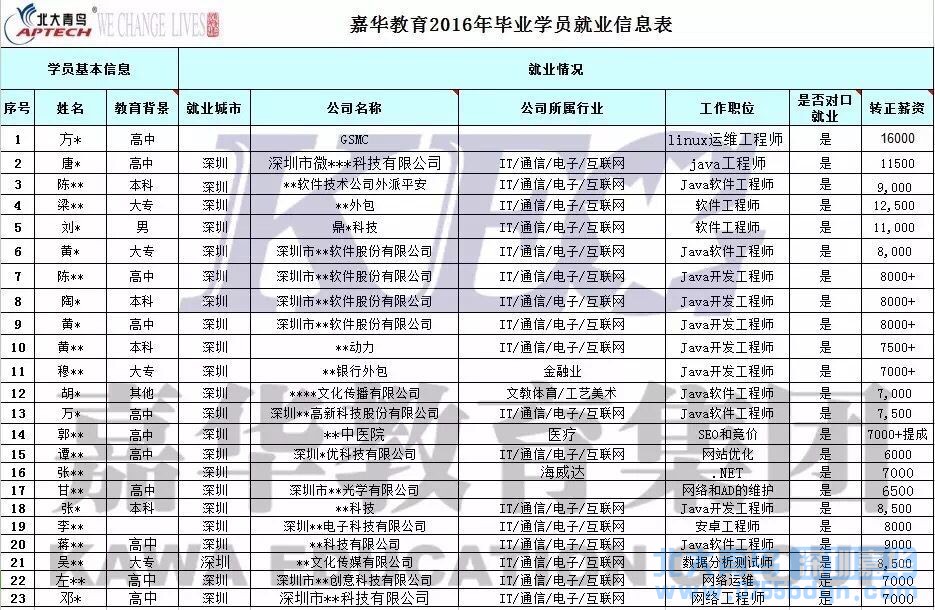 嘉华教育2016年学员就业喜报