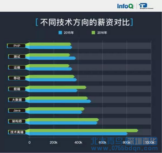 珠海北大青鸟：IT互联网哪类职位最高薪？