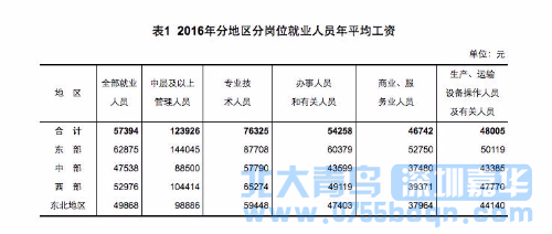 2016各行业平均工资