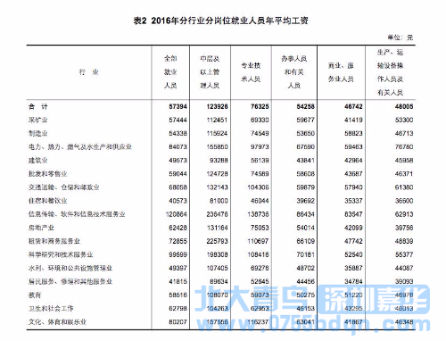 2016各行业平均工资