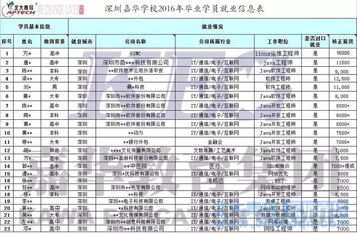 北大青鸟深圳嘉华学校2016年部分就业数据