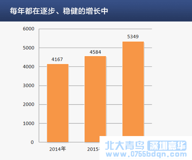 北大青鸟体系整体就业薪资发展趋势