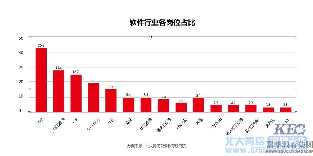 年度猎场大戏：跳槽转行学什么技术好？