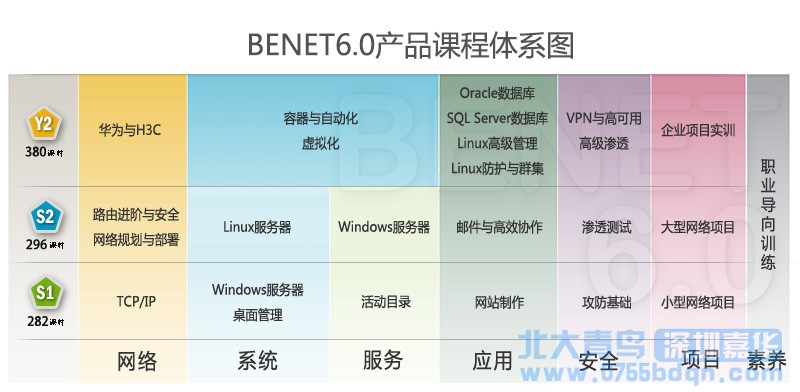 北大青鸟深圳嘉华学校BENET网络工程师6.0全新升级