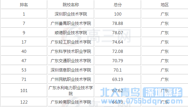 2018广东专科学校排名