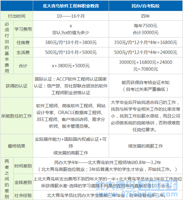 北大青鸟学费标准 北大青鸟各专业学费