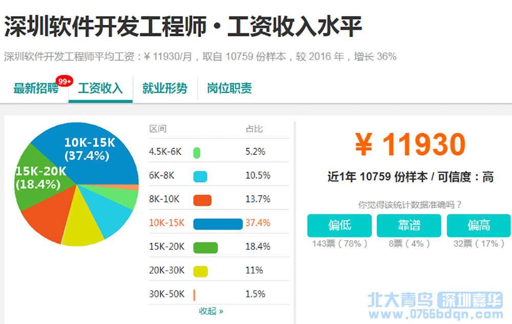 来北大青鸟学习，好找工作工资高