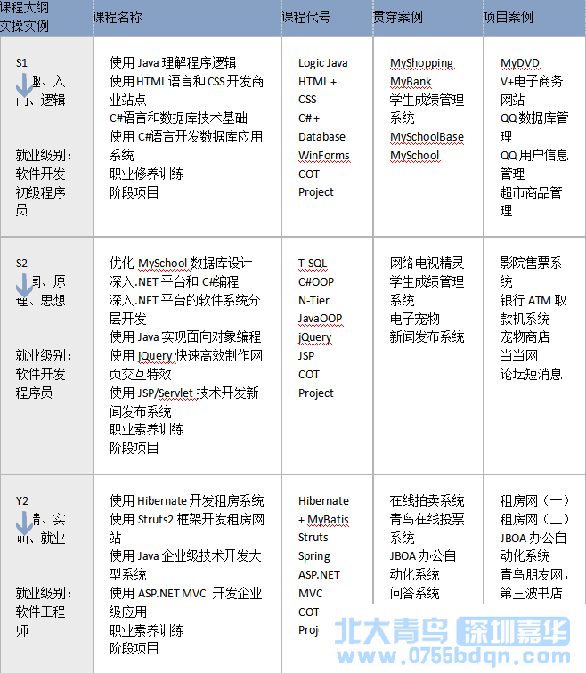 北大青鸟软件开发好学吗？