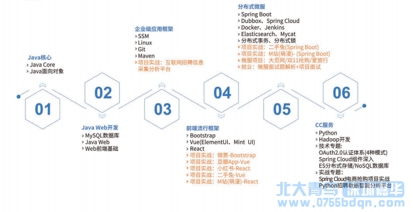 Java全栈工程师