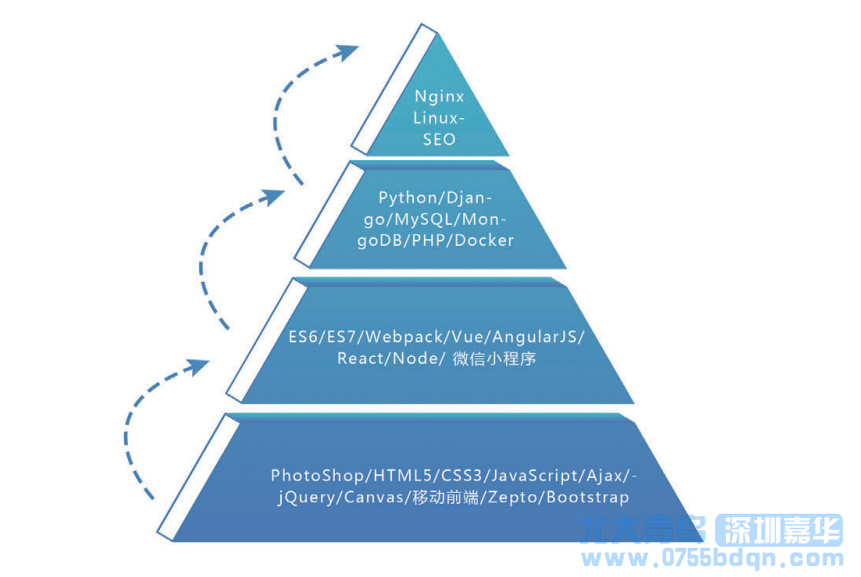 深圳北大青鸟有什么课程？