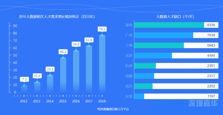 北美大数据“薪”升级  跳槽转行有方向了