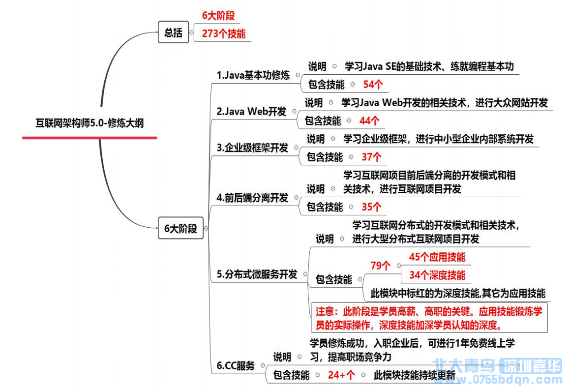 互联网架构师是什么