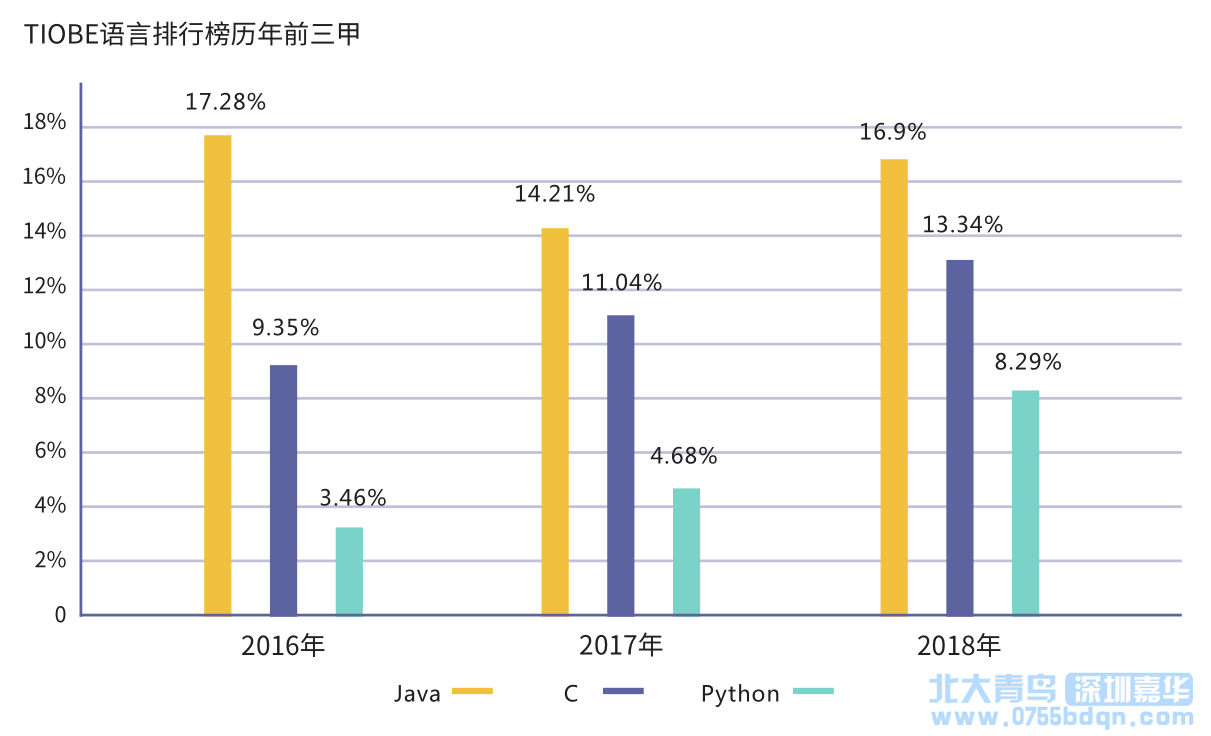 深圳嘉华学校课工场优秀Java工程师的职业规划