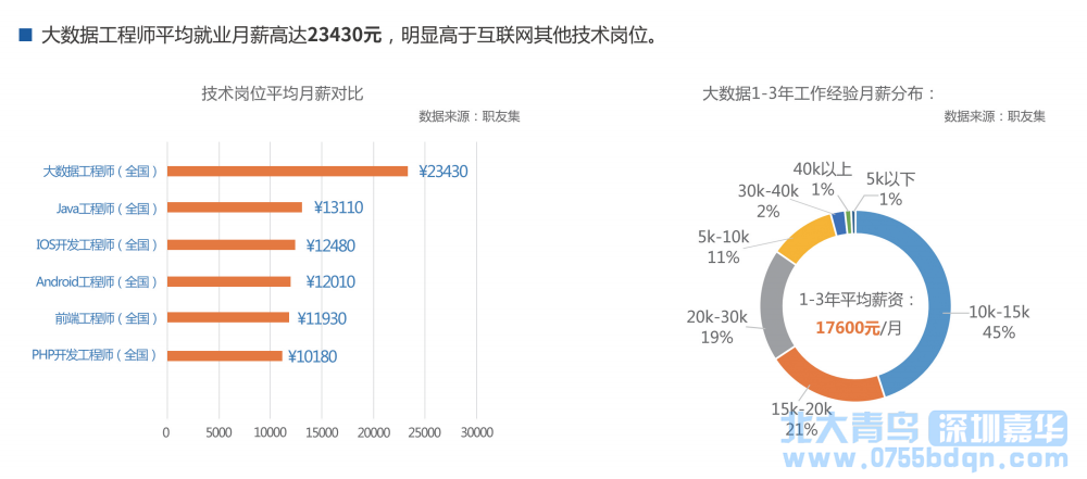 学会北美大数据可以做什么