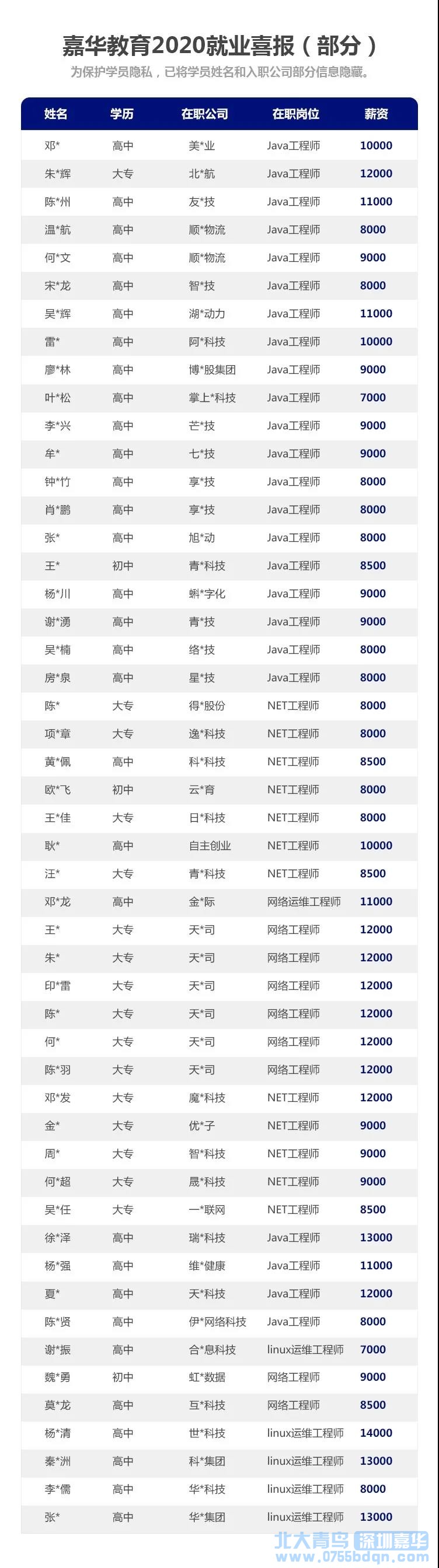 高中毕业月薪14K，平均就业薪资9710！深圳北大青鸟就业喜报公布！